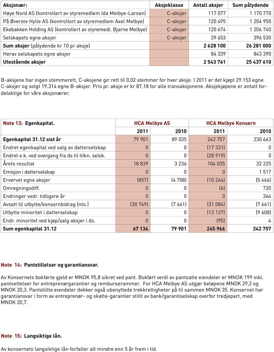 Bjarne Melbye) C-aksjer 120 674 1 206 740 Selskapets egne aksjer C-aksjer 39 653 396 530 Sum aksjer (pålydende kr 10 pr aksje) 2 628 100 26 281 000 Herav selskapets egne aksjer 84 339 843 390