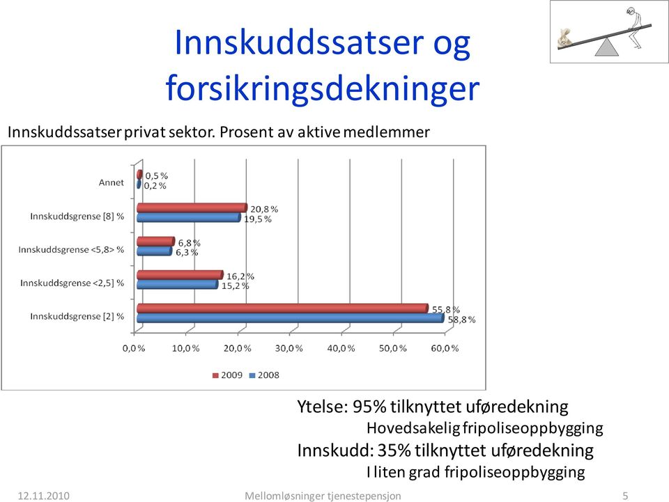 Hovedsakelig fripoliseoppbygging Innskudd: 35% tilknyttet uføredekning