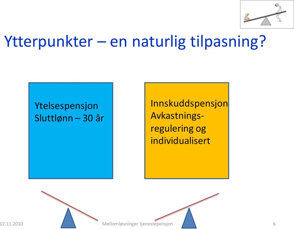 Innskuddspensjon Avkastningsregulering og