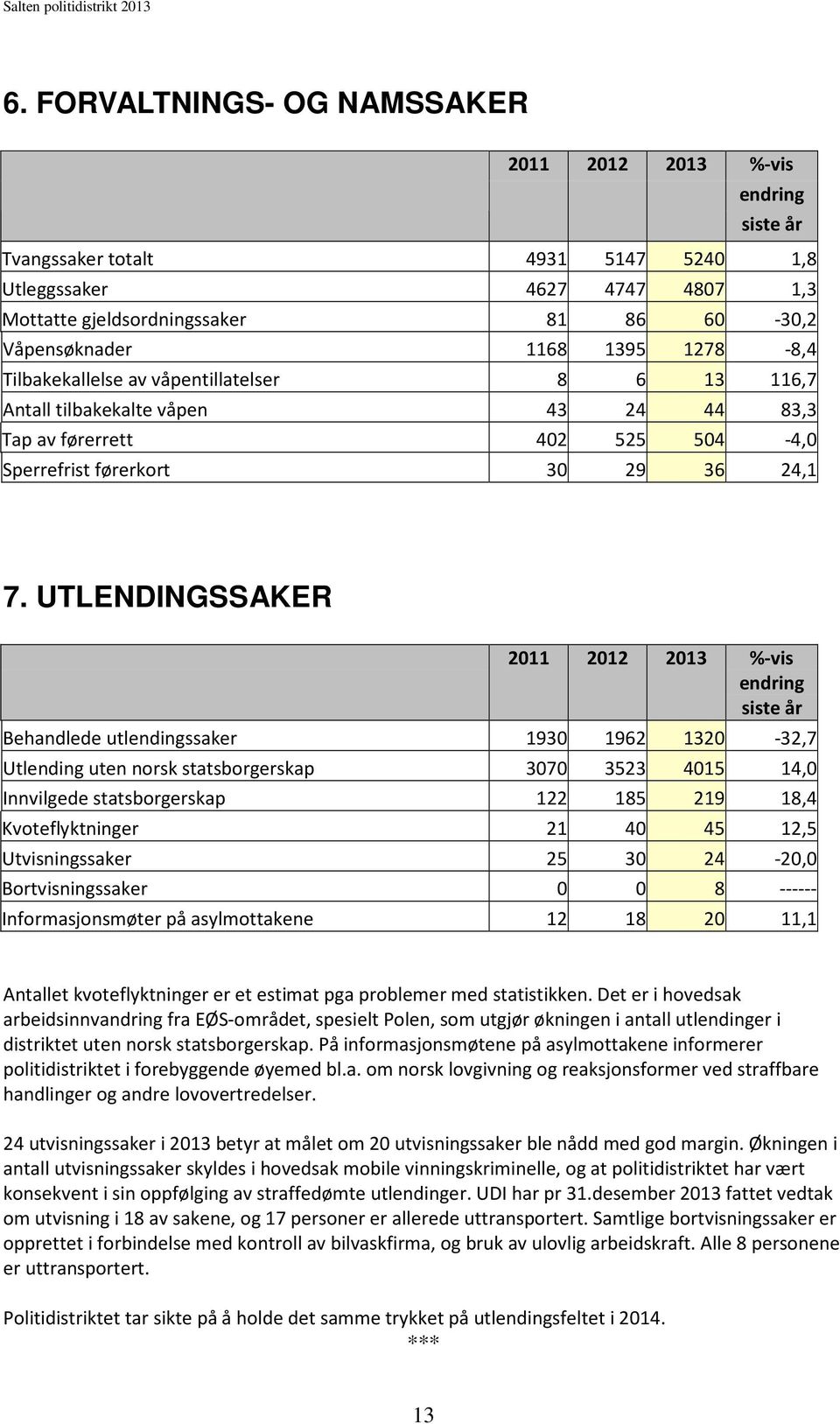 UTLENDINGSSAKER 2011 2012 2013 %-vis endring siste år Behandlede utlendingssaker 1930 1962 1320-32,7 Utlending uten norsk statsborgerskap 3070 3523 4015 14,0 Innvilgede statsborgerskap 122 185 219