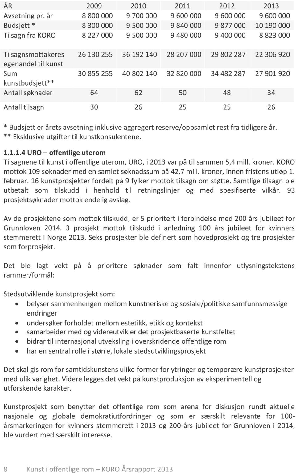 Tilsagnsmottakeres 26 130 255 36 192 140 28 207 000 29 802 287 22 306 920 egenandel til kunst Sum 30 855 255 40 802 140 32 820 000 34 482 287 27 901 920 kunstbudsjett** Antall søknader 64 62 50 48 34