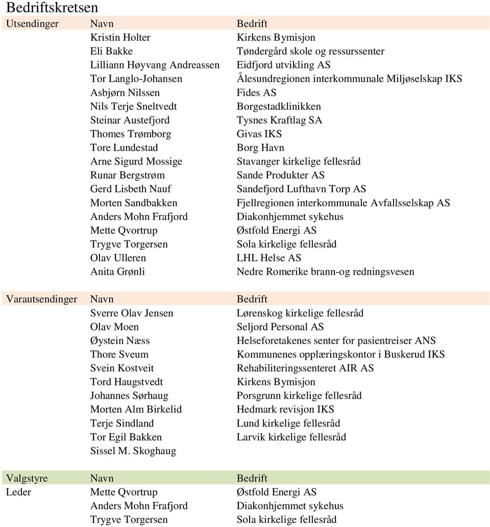 Havn Arne Sigurd Mossige Stavanger kirkelige fellesråd Runar Bergstrøm Sande Produkter AS Gerd Lisbeth Nauf Sandefjord Lufthavn Torp AS Morten Sandbakken Fjellregionen interkommunale Avfallsselskap