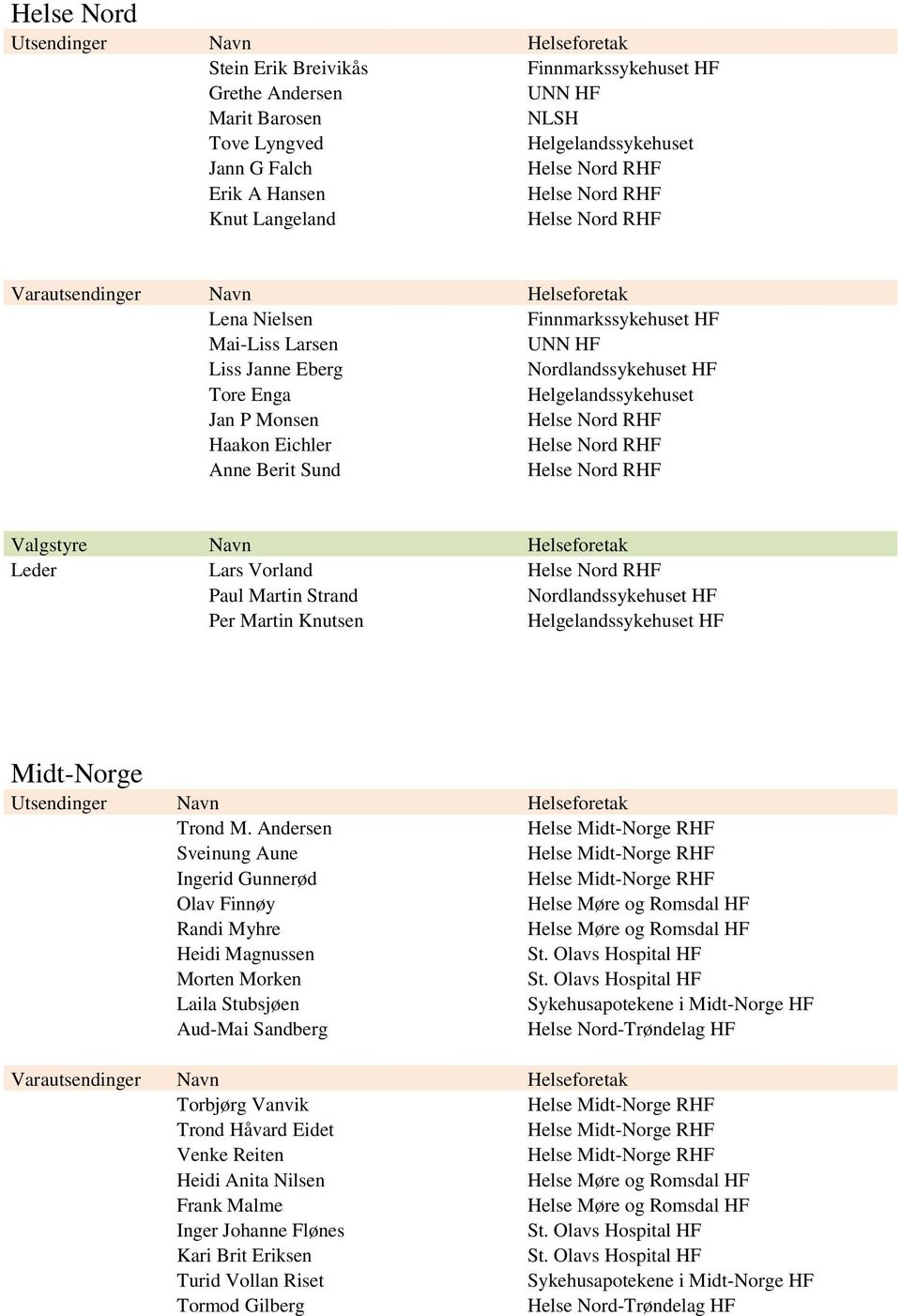 Helgelandssykehuset Jan P Monsen Helse Nord RHF Haakon Eichler Helse Nord RHF Anne Berit Sund Helse Nord RHF Valgstyre Navn Helseforetak Leder Lars Vorland Helse Nord RHF Paul Martin Strand