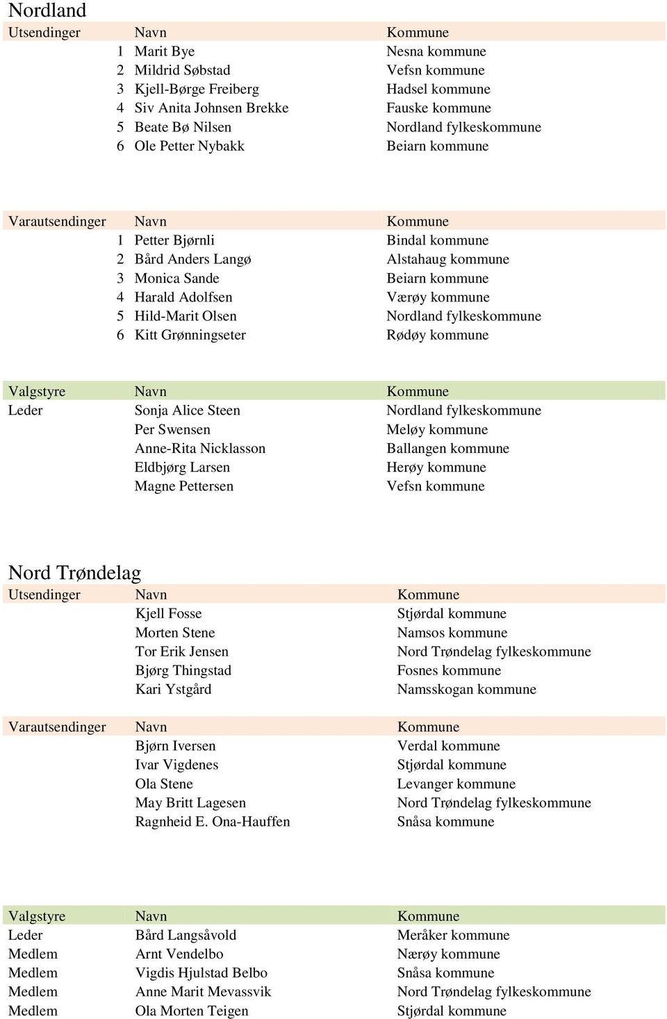 fylkeskommune 6 Kitt Grønningseter Rødøy kommune Leder Sonja Alice Steen Nordland fylkeskommune Per Swensen Meløy kommune Anne-Rita Nicklasson Ballangen kommune Eldbjørg Larsen Herøy kommune Magne