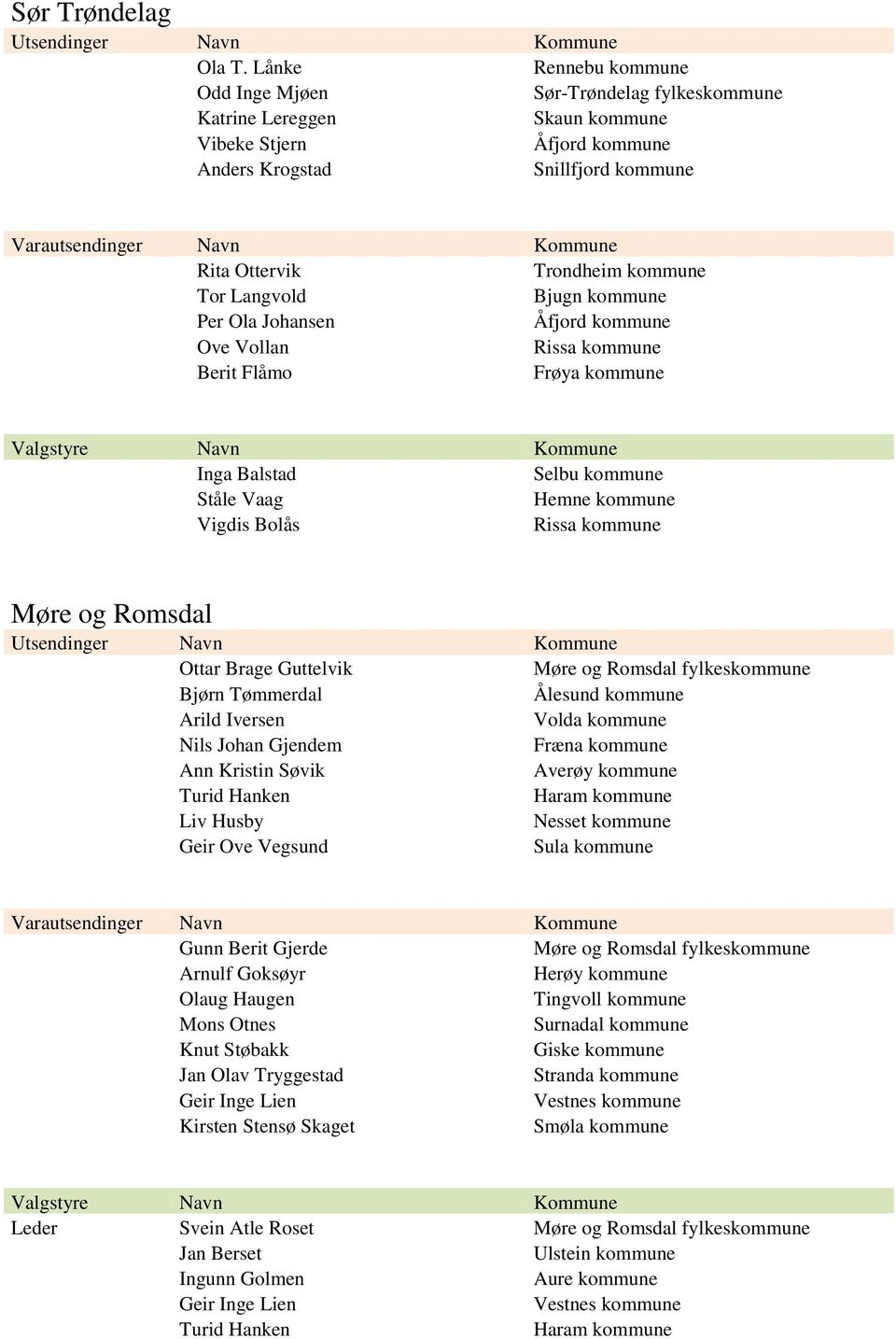 Langvold Bjugn kommune Per Ola Johansen Åfjord kommune Ove Vollan Rissa kommune Berit Flåmo Frøya kommune Inga Balstad Selbu kommune Ståle Vaag Hemne kommune Vigdis Bolås Rissa kommune Møre og