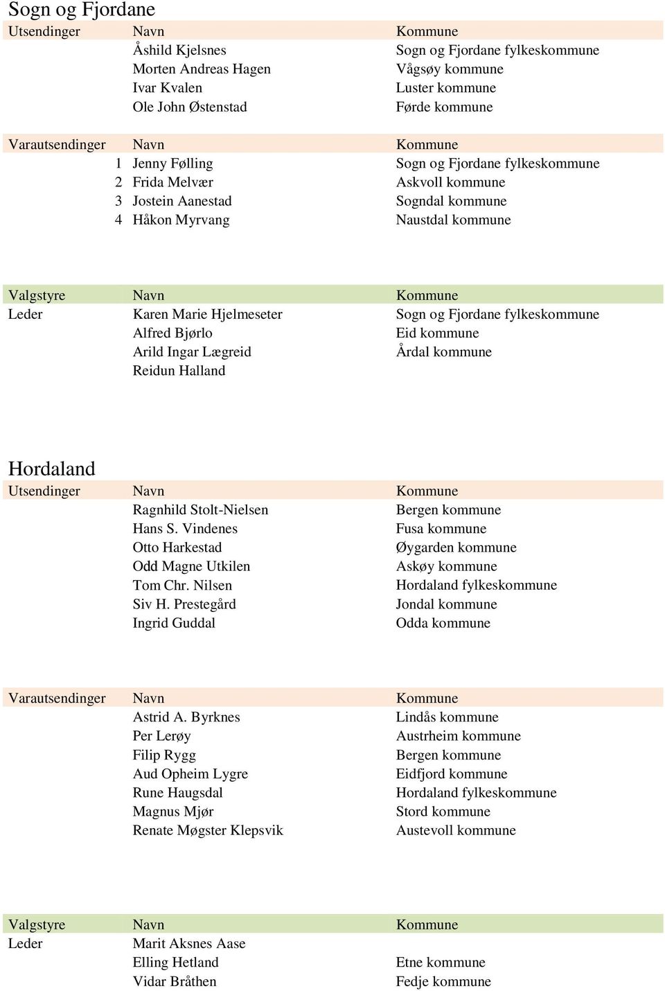 Arild Ingar Lægreid Årdal kommune Reidun Halland Hordaland Utsendinger Navn Ragnhild Stolt-Nielsen Hans S. Vindenes Otto Harkestad Odd Magne Utkilen Tom Chr. Nilsen Siv H.