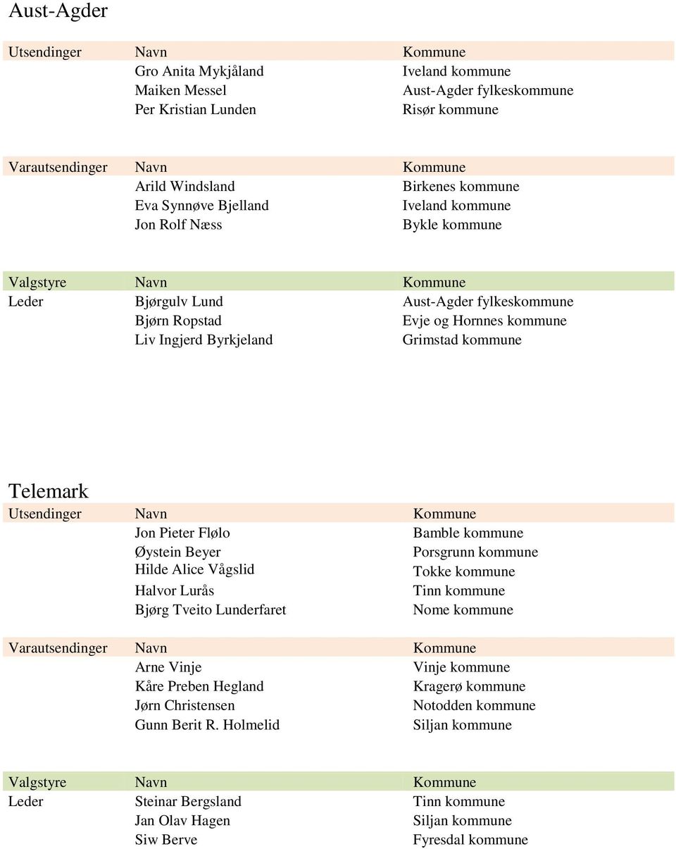 Bamble kommune Øystein Beyer Porsgrunn kommune Hilde Alice Vågslid Tokke kommune Halvor Lurås Tinn kommune Bjørg Tveito Lunderfaret Nome kommune Arne Vinje Vinje kommune Kåre Preben