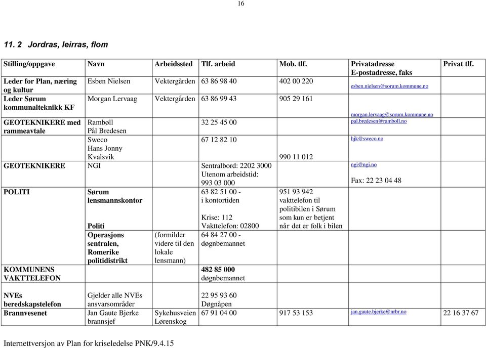 esben.nielsen@sorum.kommune.no morgan.lervaag@sorum.kommune.no GEOTEKNIKERE med Rambøll 32 25 45 00 pal.bredesen@ramboll.no rammeavtale Pål Bredesen Sweco 67 12 82 10 hjk@sweco.