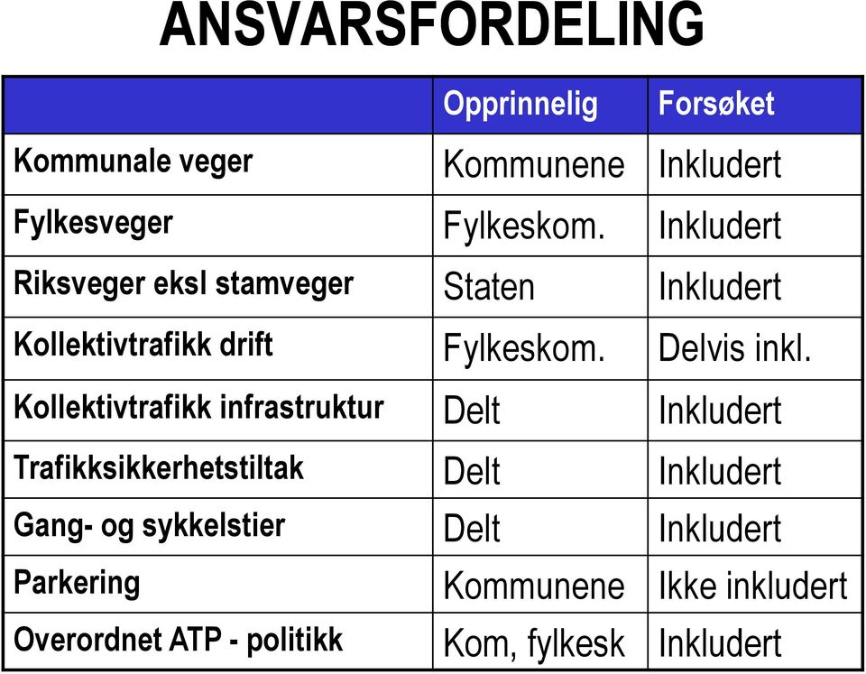 Kollektivtrafikk infrastruktur Delt Inkludert Trafikksikkerhetstiltak Delt Inkludert Gang- og