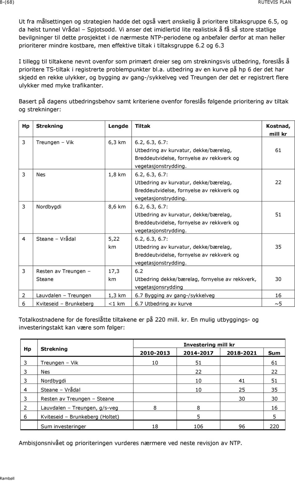 effektive tiltak i tiltaksgruppe 6.2 og 6.3 I tillegg til tiltakene nevnt ovenfor som primært dreier seg om strekningsvis utbedring, foreslås å prioritere TS-tiltak i registrerte problempunkter bl.a. utbedring av en kurve på hp 6 der det har skjedd en rekke ulykker, og bygging av gang-/sykkelveg ved Treungen der det er registrert flere ulykker med myke trafikanter.