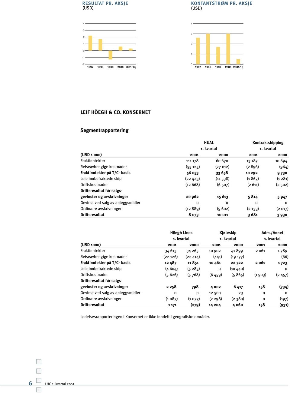 kvartal (USD 1 000) 2001 2000 2001 2000 Fraktinntekter 111 178 60 670 13 187 10 694 Reiseavhengige kostnader (55 125) (27 012) (2 896) (964) Fraktinntekter på T/C- basis 56 053 33 658 10 292 9 730