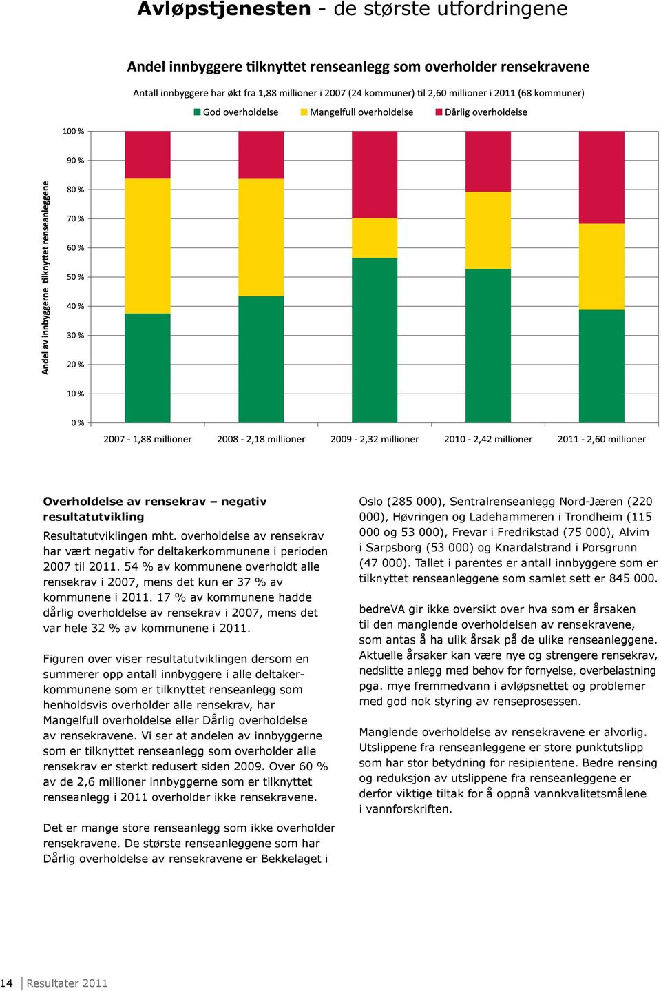 17 % av kommunene hadde dårlig overholdelse av rensekrav i 2007, mens det var hele 32 % av kommunene i 2011.