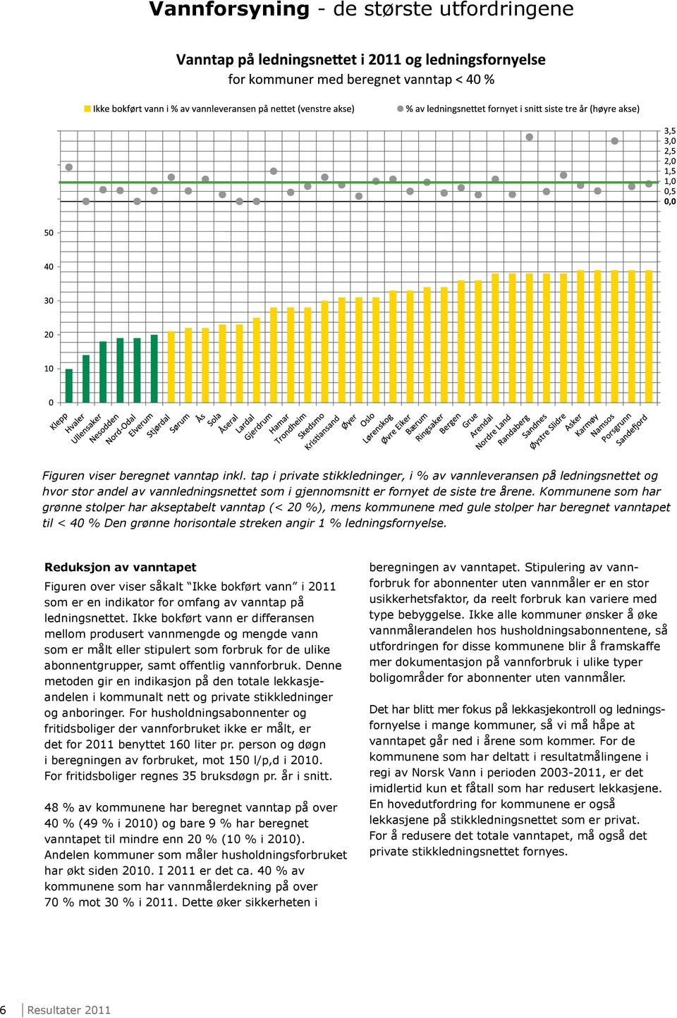 Kommunene som har grønne stolper har akseptabelt vanntap (< 20 %), mens kommunene med gule stolper har beregnet vanntapet til < 40 % Den grønne horisontale streken angir 1 % ledningsfornyelse.