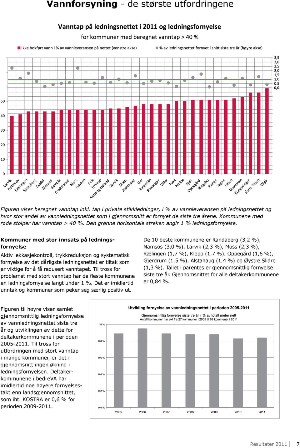 Kommunene med røde stolper har vanntap > 40 %. Den grønne horisontale streken angir 1 % ledningsfornyelse.