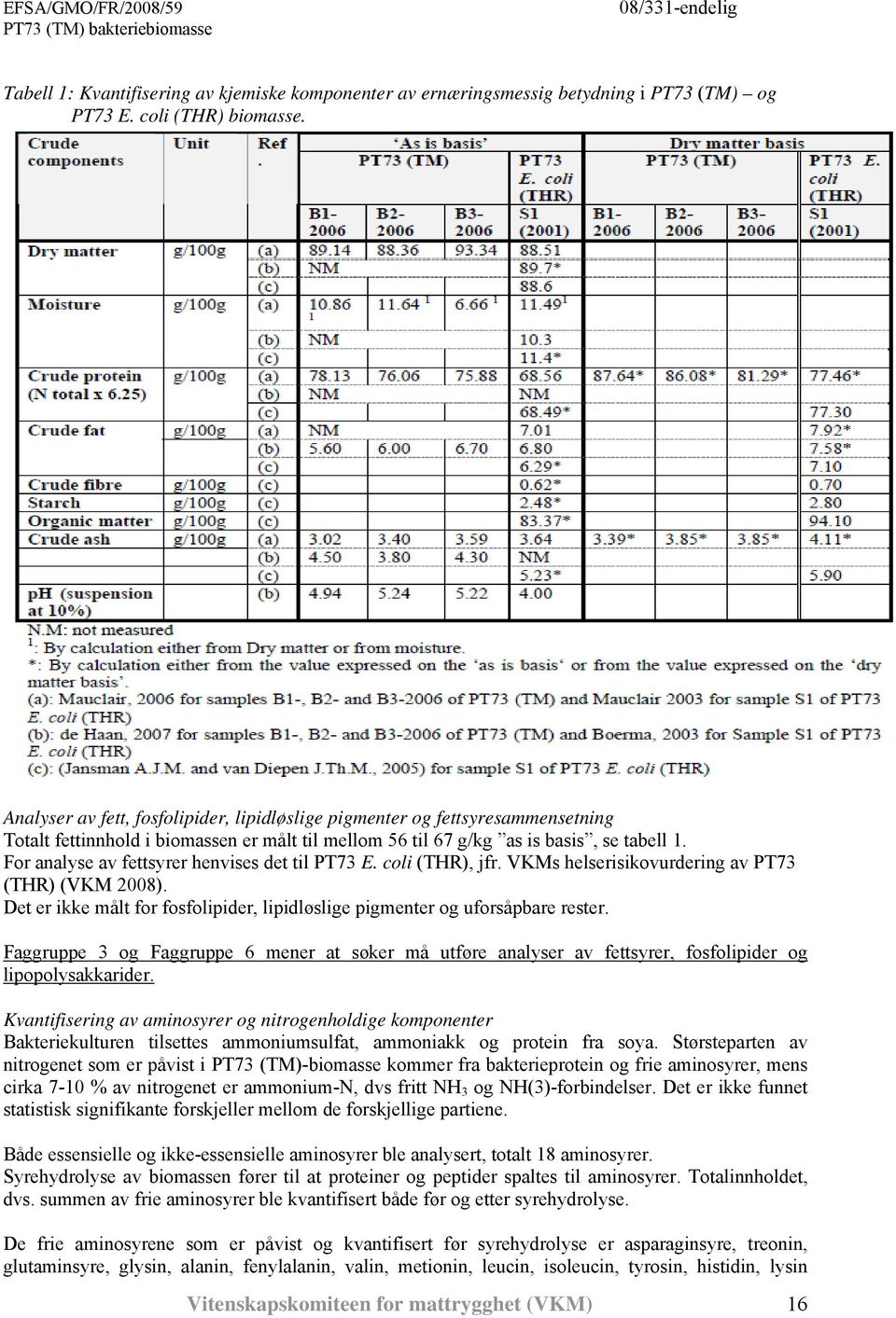 For analyse av fettsyrer henvises det til PT73 E. coli (THR), jfr. VKMs helserisikovurdering av PT73 (THR) (VKM 2008). Det er ikke målt for fosfolipider, lipidløslige pigmenter og uforsåpbare rester.