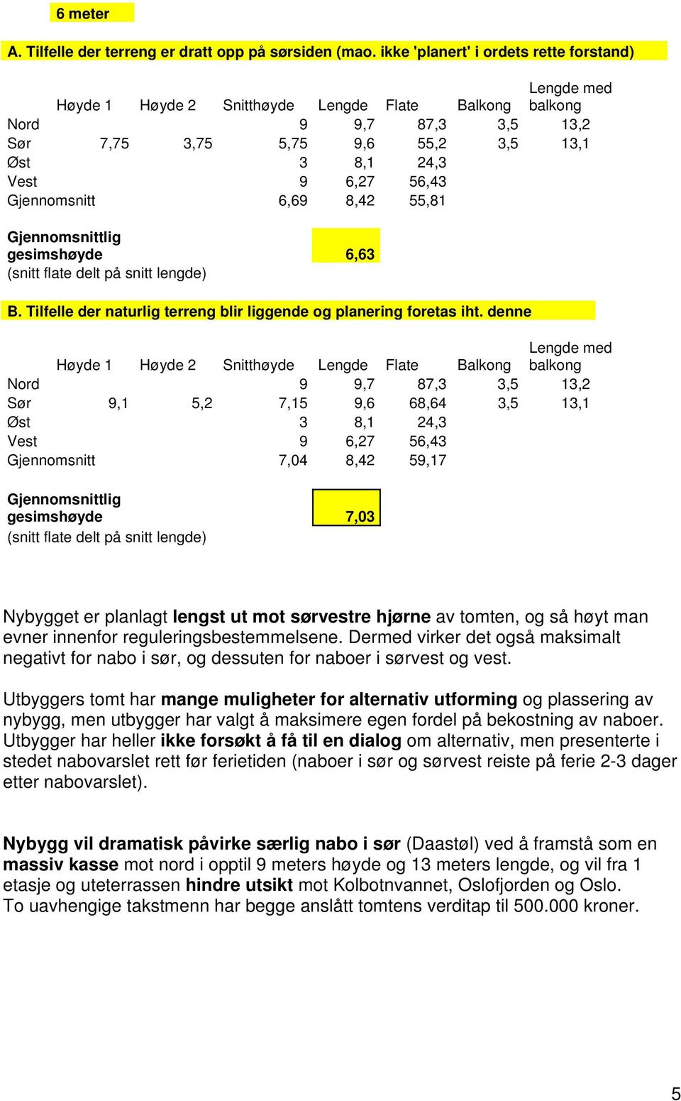 56,43 Gjennomsnitt 6,69 8,42 55,81 Gjennomsnittlig gesimshøyde 6,63 (snitt flate delt på snitt lengde) B. Tilfelle der naturlig terreng blir liggende og planering foretas iht.