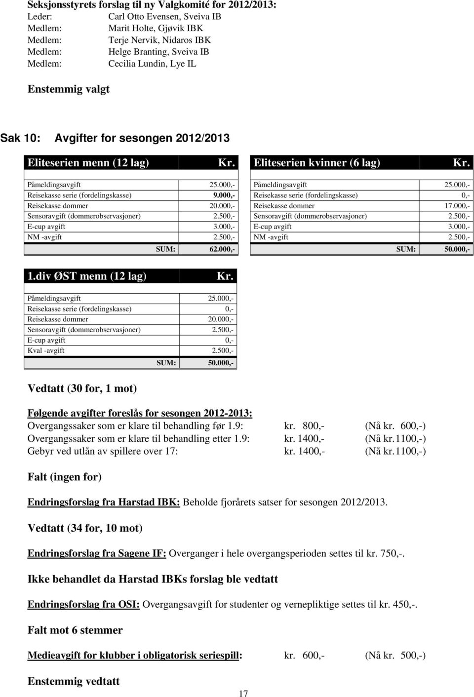 000,- Reisekasse serie (fordelingskasse) 9.000,- Reisekasse serie (fordelingskasse) 0,- Reisekasse dommer 20.000,- Reisekasse dommer 17.000,- Sensoravgift (dommerobservasjoner) 2.