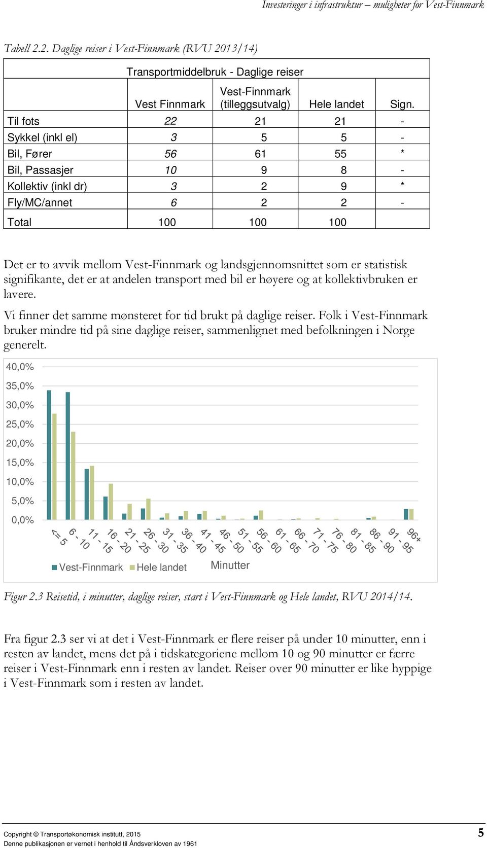 landsgjennomsnittet som er statistisk signifikante, det er at andelen transport med bil er høyere og at kollektivbruken er lavere. Vi finner det samme mønsteret for tid brukt på daglige reiser.