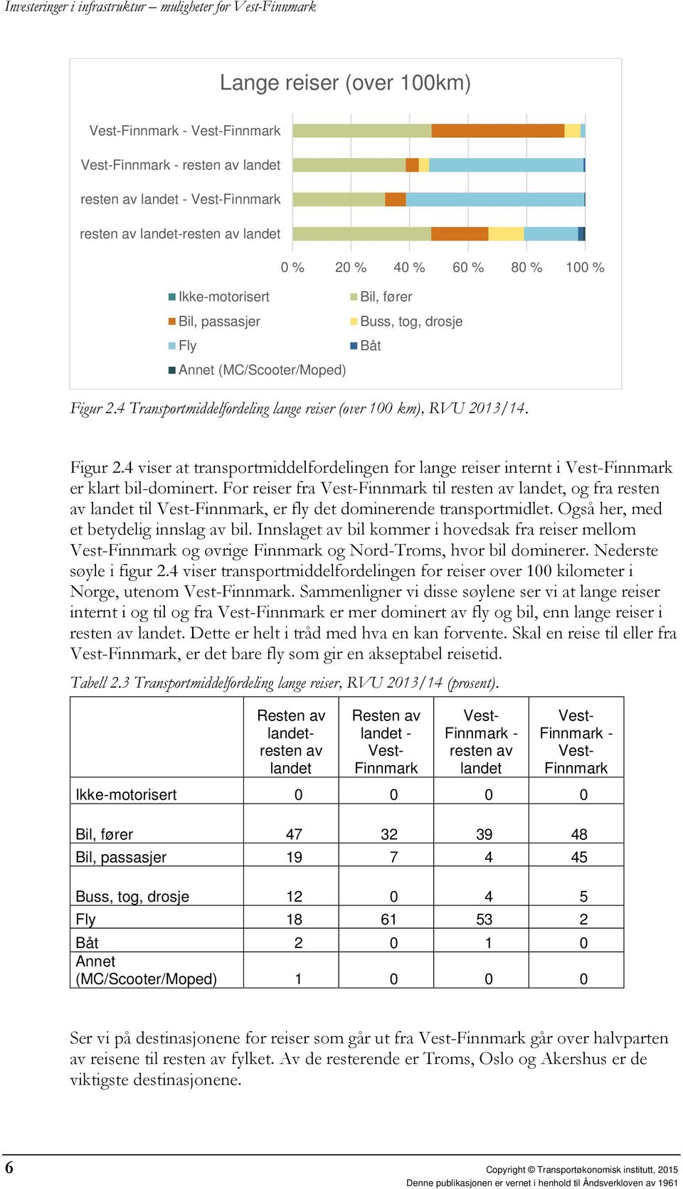 4 Transportmiddelfordeling lange reiser (over 100 km), RVU 2013/14. Figur 2.4 viser at transportmiddelfordelingen for lange reiser internt i Vest-Finnmark er klart bil-dominert.