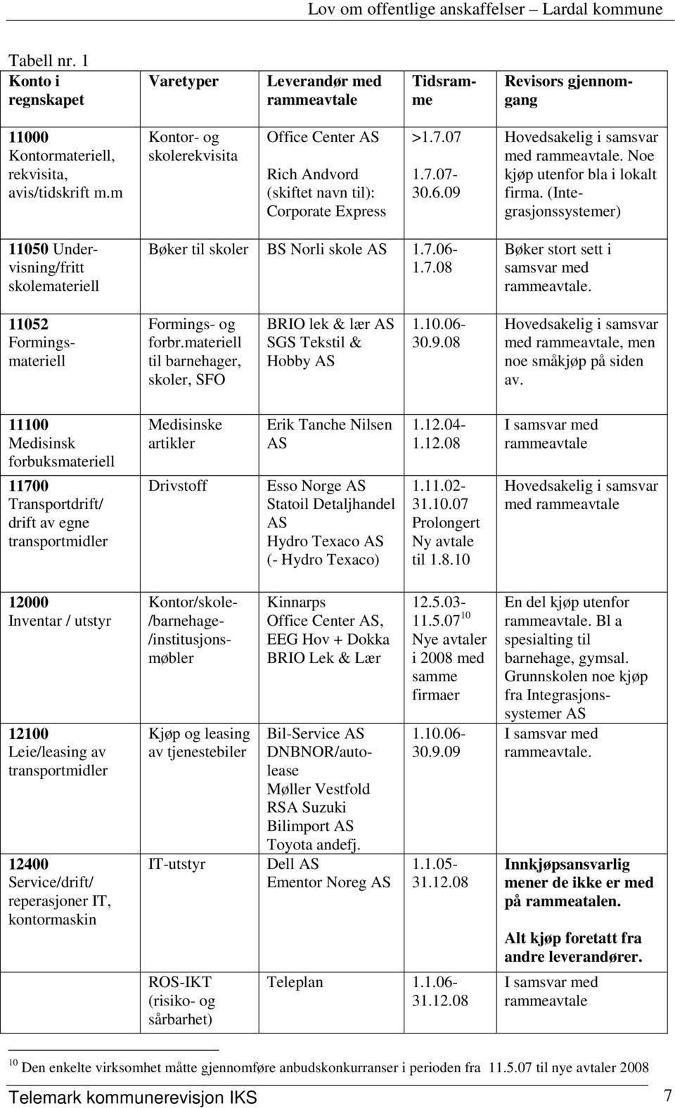 (Integrasjonssystemer) 11050 Undervisning/fritt skolemateriell Bøker til skoler BS Norli skole AS 1.7.06-1.7.08 Bøker stort sett i samsvar med rammeavtale. Formings- og forbr.