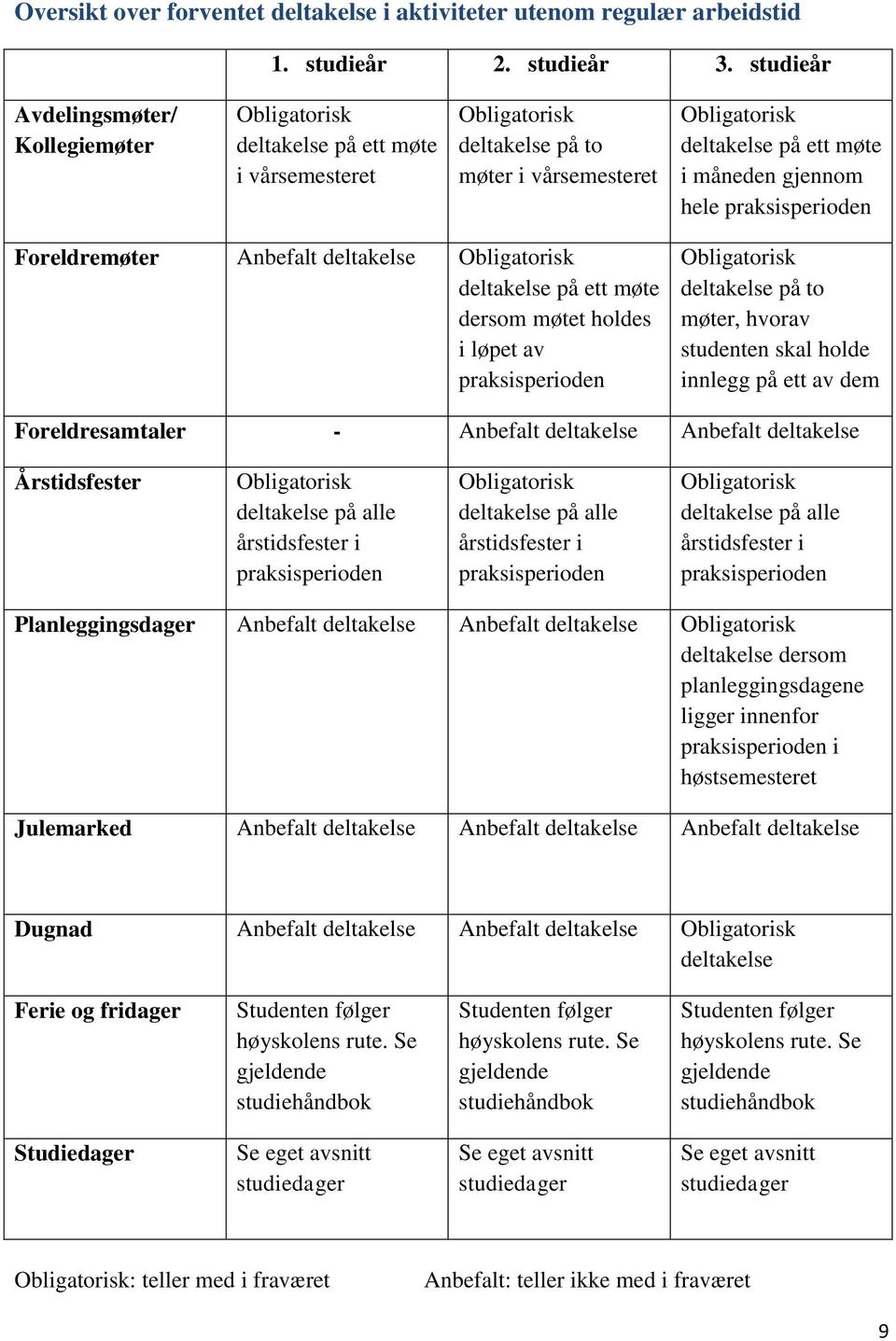 hele praksisperioden Foreldremøter Anbefalt deltakelse Obligatorisk deltakelse på ett møte dersom møtet holdes i løpet av praksisperioden Obligatorisk deltakelse på to møter, hvorav studenten skal