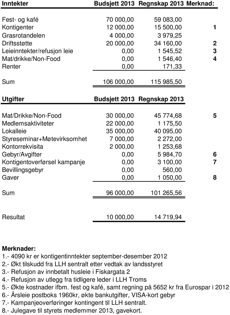 774,68 5 Medlemsaktiviteter 22 000,00 1 175,50 Lokalleie 35 000,00 40 095,00 Styreseminar+Møtevirksomhet 7 000,00 2 272,00 Kontorrekvisita 2 000,00 1 253,68 Gebyr/Avgifter 0,00 5 984,70 6