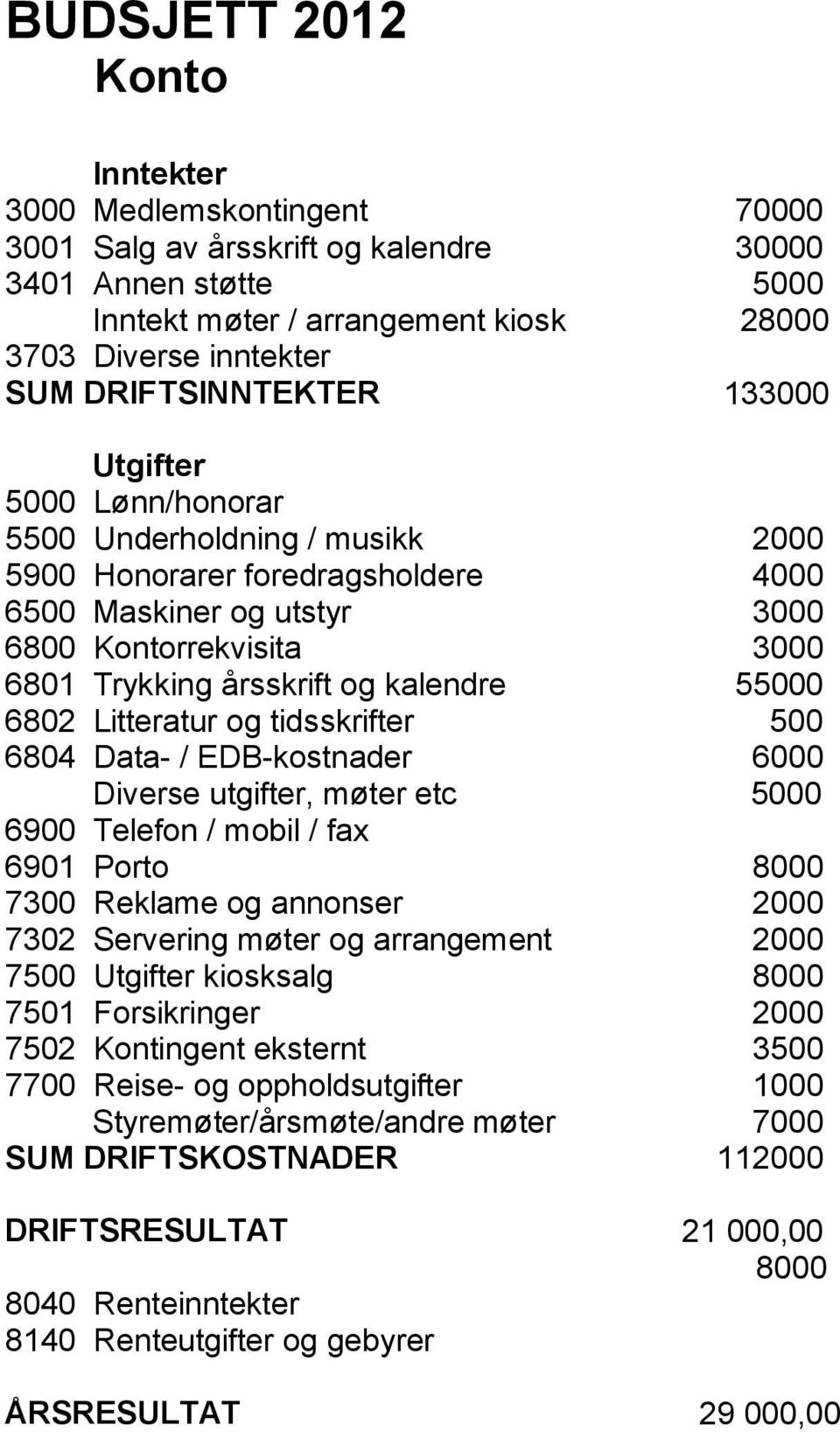 og kalendre 55000 6802 Litteratur og tidsskrifter 500 6804 Data- / EDB-kostnader 6000 Diverse utgifter, møter etc 5000 6900 Telefon / mobil / fax 6901 Porto 8000 7300 Reklame og annonser 2000 7302