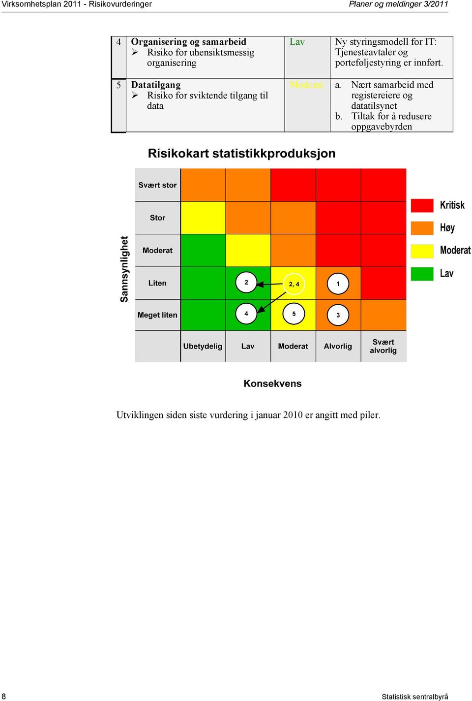 IT: Tjenesteavtaler og porteføljestyring er innført. a. Nært samarbeid med registereiere og datatilsynet b.