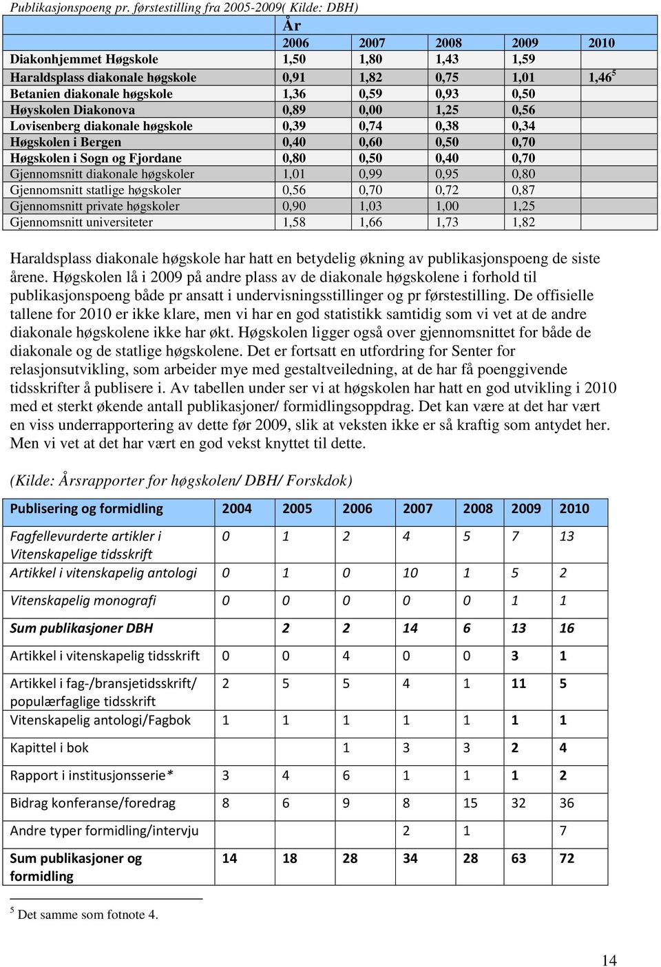 1,36 0,59 0,93 0,50 Høyskolen Diakonova 0,89 0,00 1,25 0,56 Lovisenberg diakonale høgskole 0,39 0,74 0,38 0,34 Høgskolen i Bergen 0,40 0,60 0,50 0,70 Høgskolen i Sogn og Fjordane 0,80 0,50 0,40 0,70