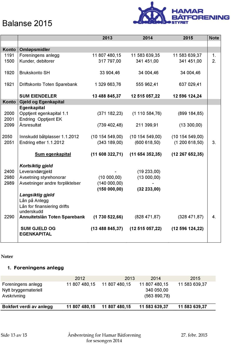 Egenkapital 2000 Opptjent egenkapital 1.1 (371 182,23) (1 110 584,76) (899 184,85) 2001 Endring Opptjent EK 2099 Årsresultat (739 402,48) 211 399,91 (13 300,00) 2050 Innskudd båtplasser 1.1.2012 (10 154 549,00) (10 154 549,00) (10 154 549,00) 2051 Endring etter 1.