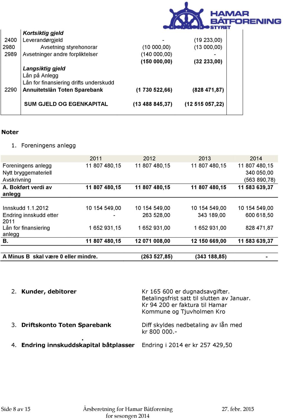 Foreningens anlegg 2011 2012 2013 2014 Foreningens anlegg 11 807 480,15 11 807 480,15 11 807 480,15 11 807 480,15 Nytt bryggemateriell 340 050,00 Avskrivning (563 890,78) A.