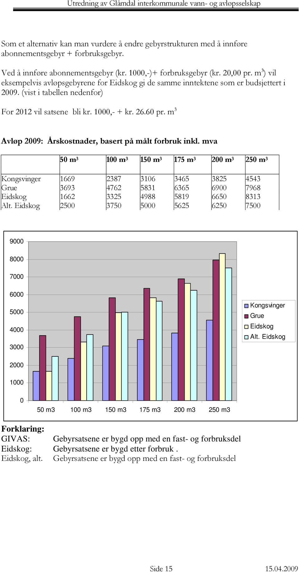 m 3 Avløp 2009: Årskostnader, basert på målt forbruk inkl.