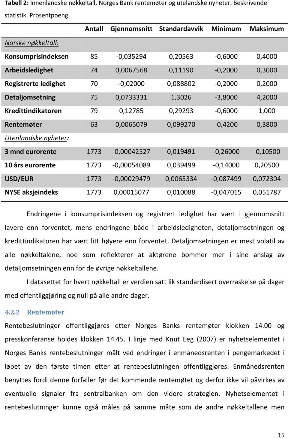 ledighet 70 0,02000 0,088802 0,2000 0,2000 Detaljomsetning 75 0,0733331 1,3026 3,8000 4,2000 Kredittindikatoren 79 0,12785 0,29293 0,6000 1,000 Rentemøter 63 0,0065079 0,099270 0,4200 0,3800