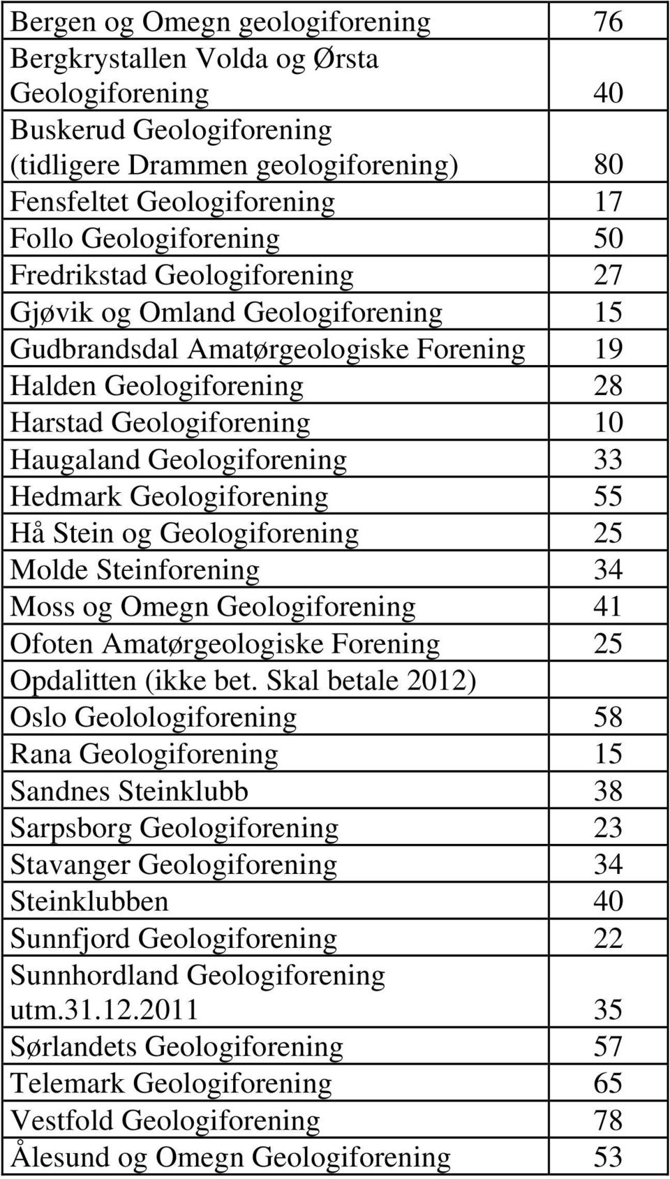 Hedmark Geologiforening 55 Hå Stein og Geologiforening 25 Molde Steinforening 34 Moss og Omegn Geologiforening 41 Ofoten Amatørgeologiske Forening 25 Opdalitten (ikke bet.