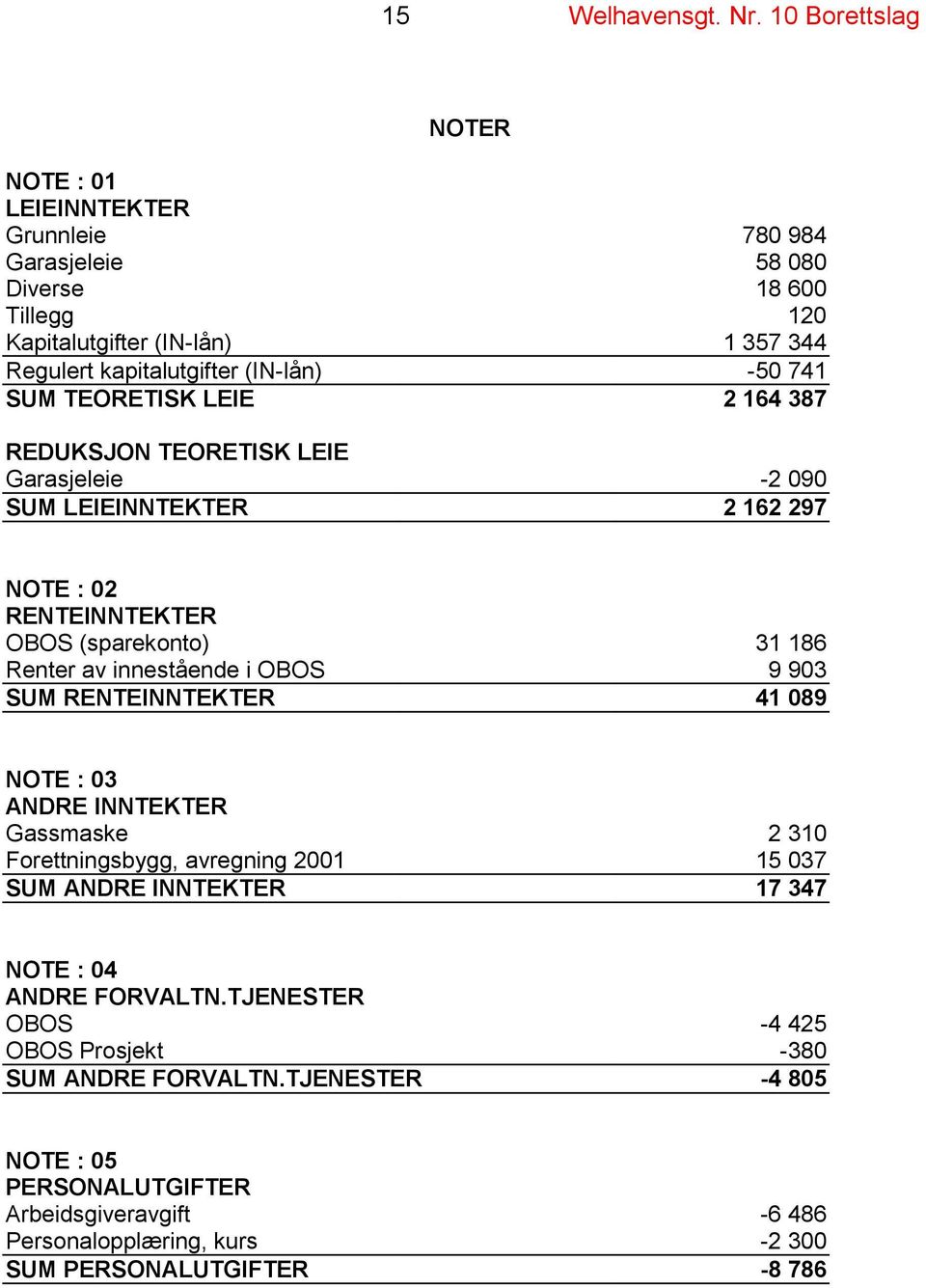 SUM TEORETISK LEIE 2 164 387 REDUKSJON TEORETISK LEIE Garasjeleie -2 090 SUM LEIEINNTEKTER 2 162 297 NOTE : 02 RENTEINNTEKTER OBOS (sparekonto) 31 186 Renter av innestående i OBOS 9