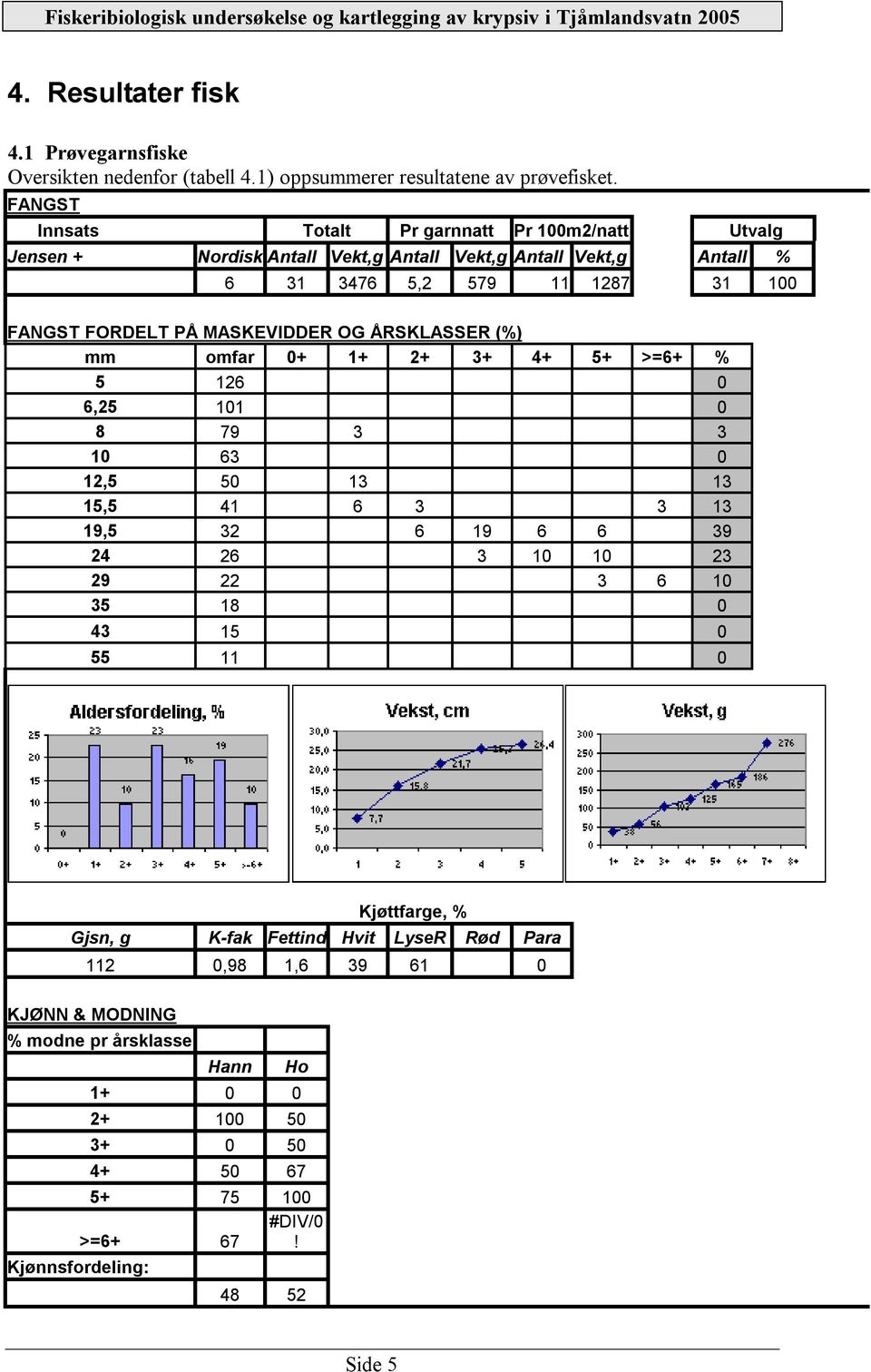 MASKEVIDDER OG ÅRSKLASSER (%) mm omfar 0+ 1+ 2+ 3+ 4+ 5+ >=6+ % 5 126 0 6,25 101 0 8 79 3 3 10 63 0 12,5 50 13 13 15,5 41 6 3 3 13 19,5 32 6 19 6 6 39 24 26 3 10 10 23 29 22 3