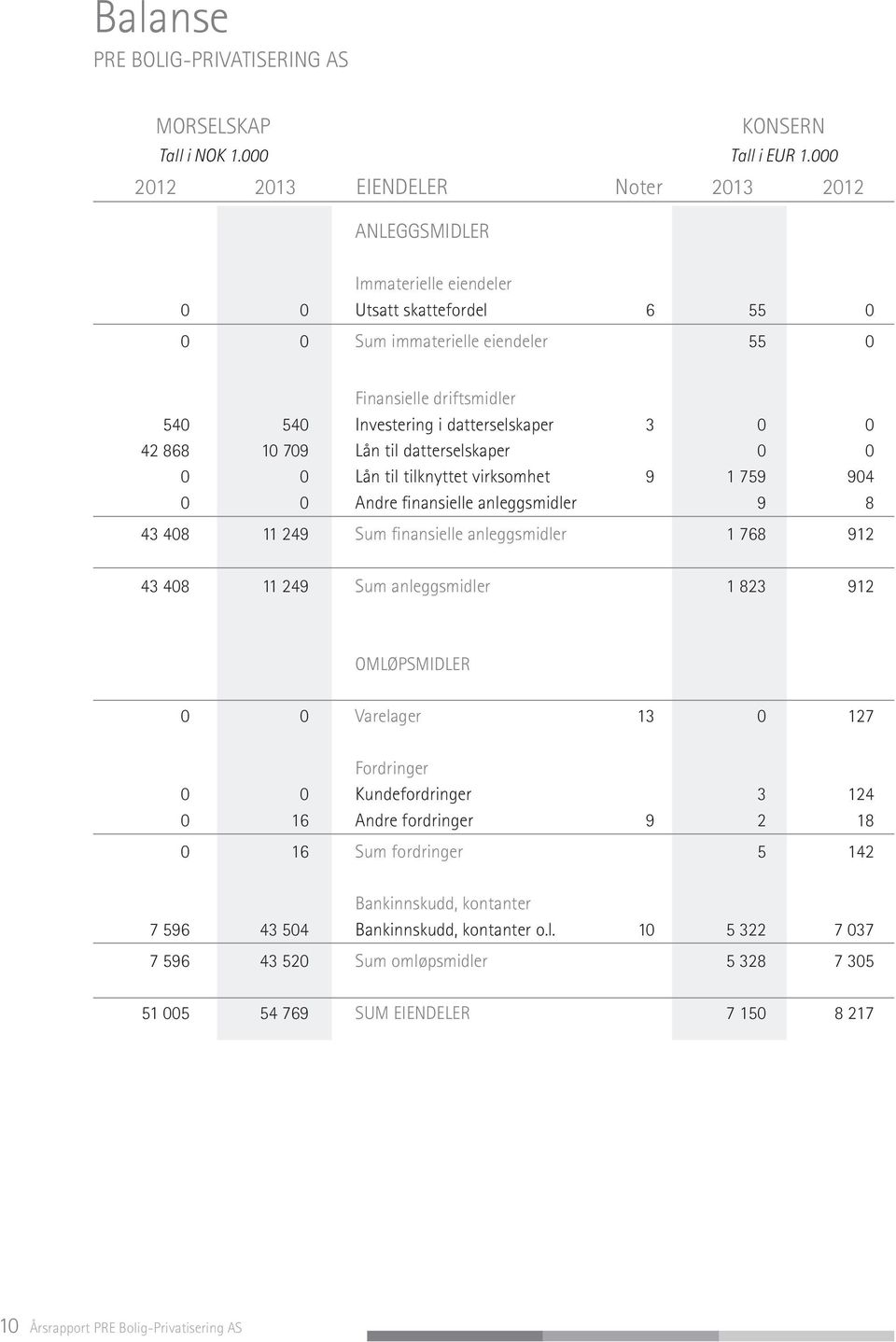 datterselskaper 3 0 0 42 868 10 709 Lån til datterselskaper 0 0 0 0 Lån til tilknyttet virksomhet 9 1 759 904 0 0 Andre finansielle anleggsmidler 9 8 43 408 11 249 Sum finansielle anleggsmidler 1 768