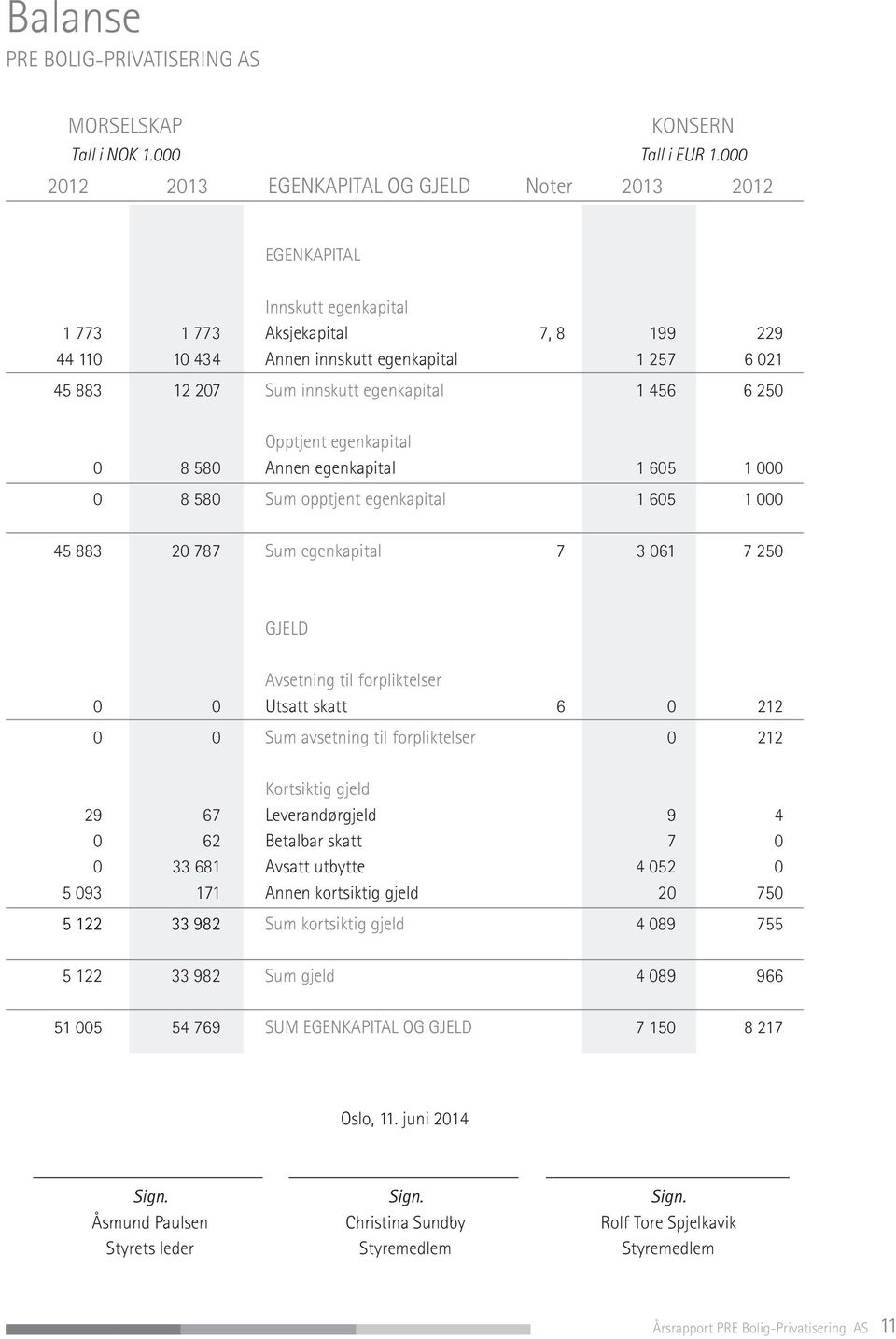 innskutt egenkapital 1 456 6 250 Opptjent egenkapital 0 8 580 Annen egenkapital 1 605 1 000 0 8 580 Sum opptjent egenkapital 1 605 1 000 45 883 20 787 Sum egenkapital 7 3 061 7 250 GJELD Avsetning