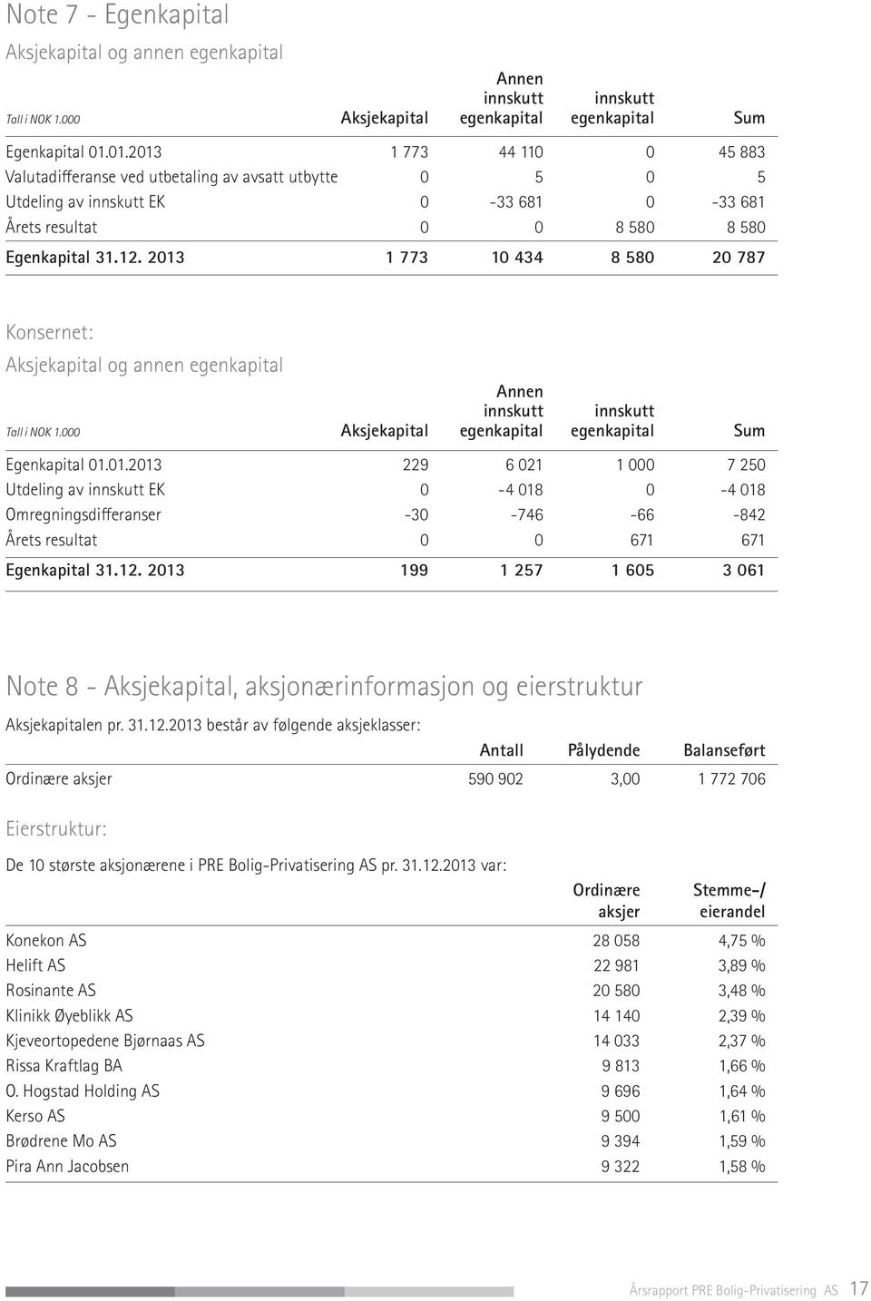 2013 1 773 10 434 8 580 20 787 Konsernet: Aksjekapital og annen egenkapital Annen innskutt innskutt Tall i NOK 1.000 Aksjekapital egenkapital egenkapital Sum Egenkapital 01.01.2013 229 6 021 1 000 7 250 Utdeling av innskutt EK 0-4 018 0-4 018 Omregningsdifferanser -30-746 -66-842 Årets resultat 0 0 671 671 Egenkapital 31.