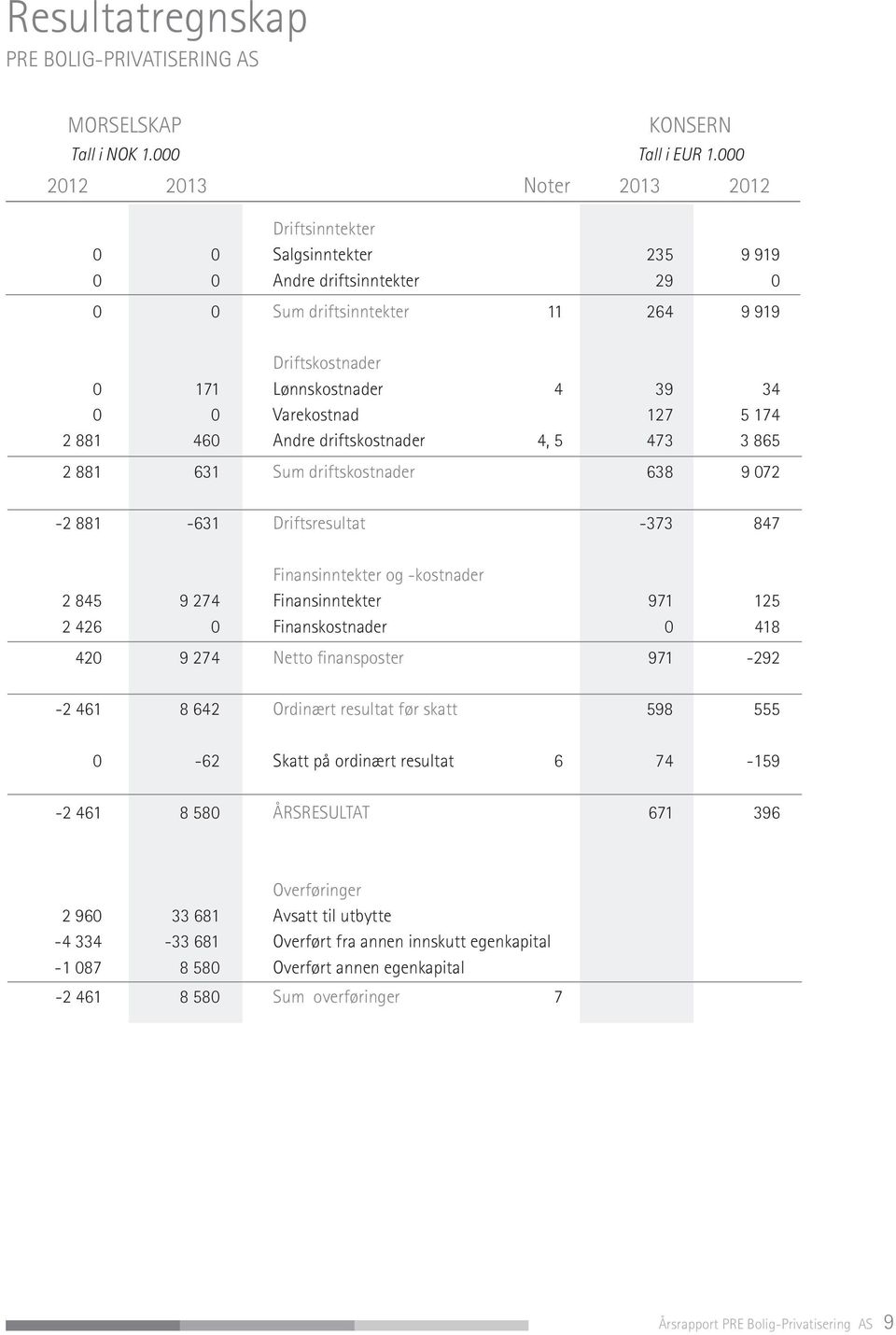 Varekostnad 127 5 174 2 881 460 Andre driftskostnader 4, 5 473 3 865 2 881 631 Sum driftskostnader 638 9 072-2 881-631 Driftsresultat -373 847 Finansinntekter og -kostnader 2 845 9 274