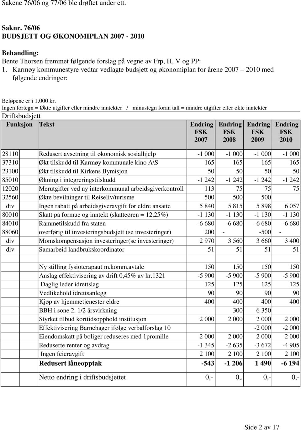 Ingen fortegn = Økte utgifter eller mindre inntekter / minustegn foran tall = mindre utgifter eller økte inntekter Driftsbudsjett Funksjon Tekst FSK 2007 FSK 2008 FSK 2009 FSK 2010 28110 Redusert