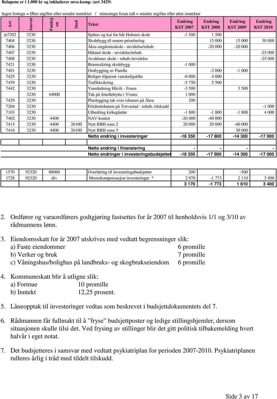 in7202 3230 Sjøhus og kai for båt Holmen skole -1 500 1 500 7404 3230 Skolebygg til senere prioritering 15 000 15 000 30 000 7406 3230 Åkra ungdomsskole - utvidelse/rehab.