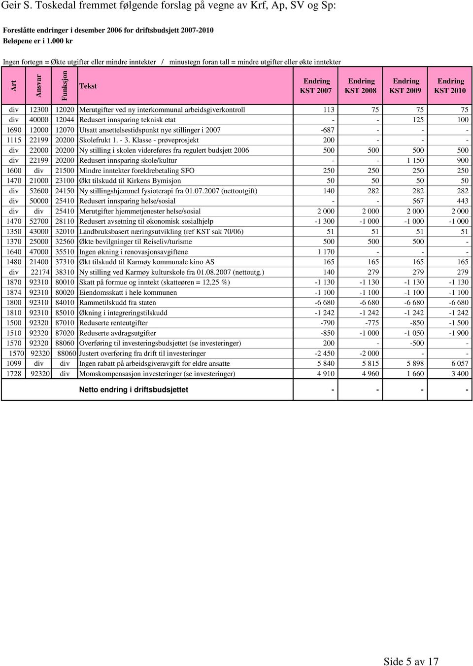 Merutgifter ved ny interkommunal arbeidsgiverkontroll 113 75 75 75 div 40000 12044 Redusert innsparing teknisk etat - - 125 100 1690 12000 12070 Utsatt ansettelsestidspunkt nye stillinger i 2007-687