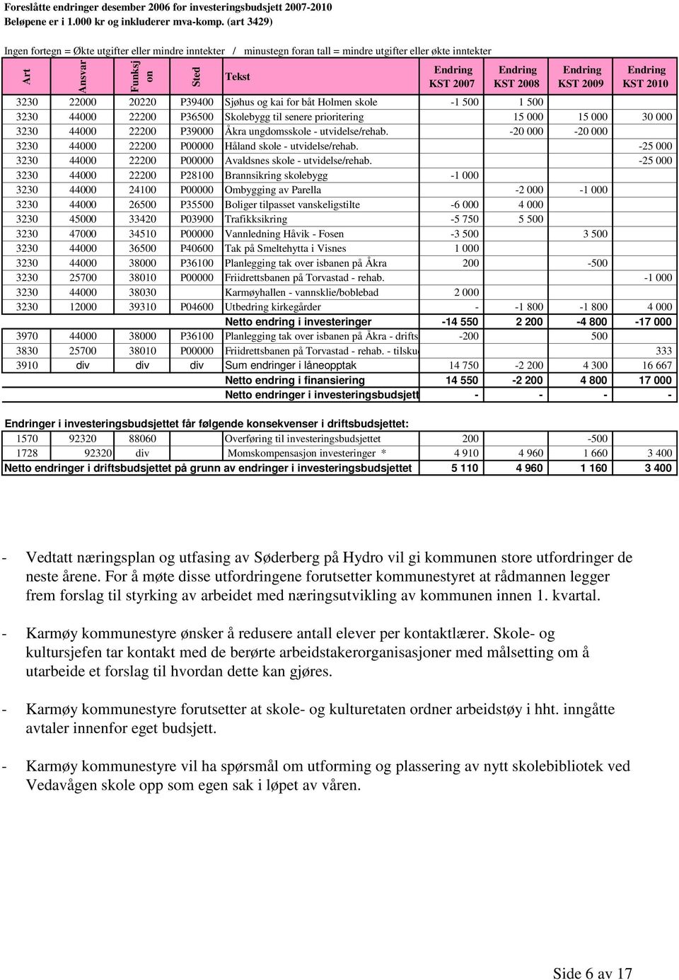 22000 20220 P39400 Sjøhus og kai for båt Holmen skole -1 500 1 500 3230 44000 22200 P36500 Skolebygg til senere prioritering 15 000 15 000 30 000 3230 44000 22200 P39000 Åkra ungdomsskole -