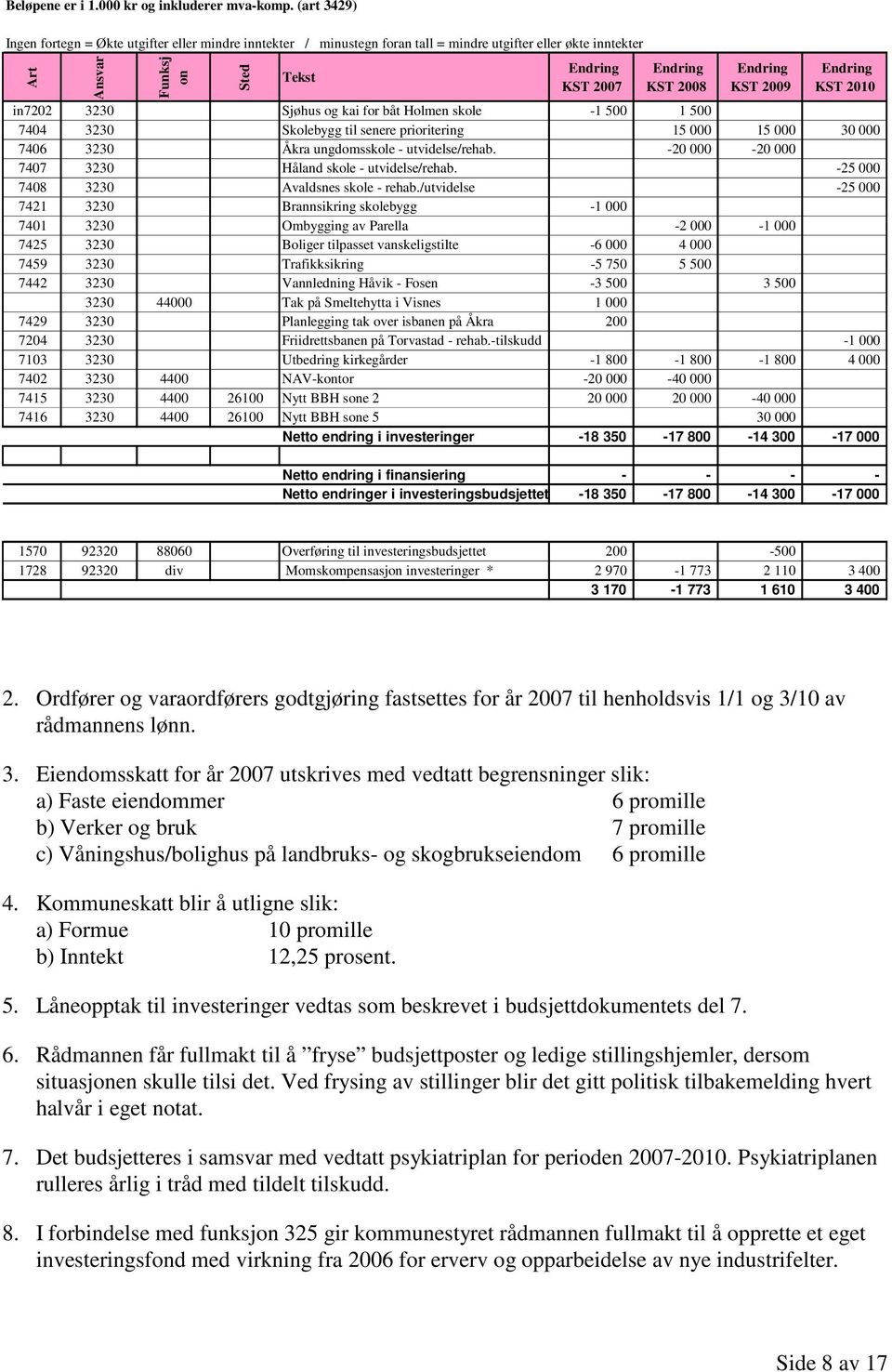 in7202 3230 Sjøhus og kai for båt Holmen skole -1 500 1 500 7404 3230 Skolebygg til senere prioritering 15 000 15 000 30 000 7406 3230 Åkra ungdomsskole - utvidelse/rehab.