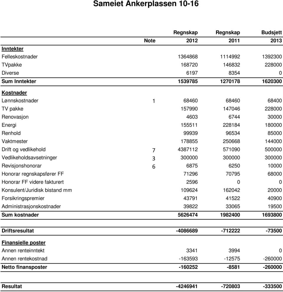144000 Drift og vedlikehold 7 4387112 571090 500000 Vedlikeholdsavsetninger 3 300000 300000 300000 Revisjonshonorar 6 6875 6250 10000 Honorar regnskapsfører FF 71296 70795 68000 Honorar FF videre