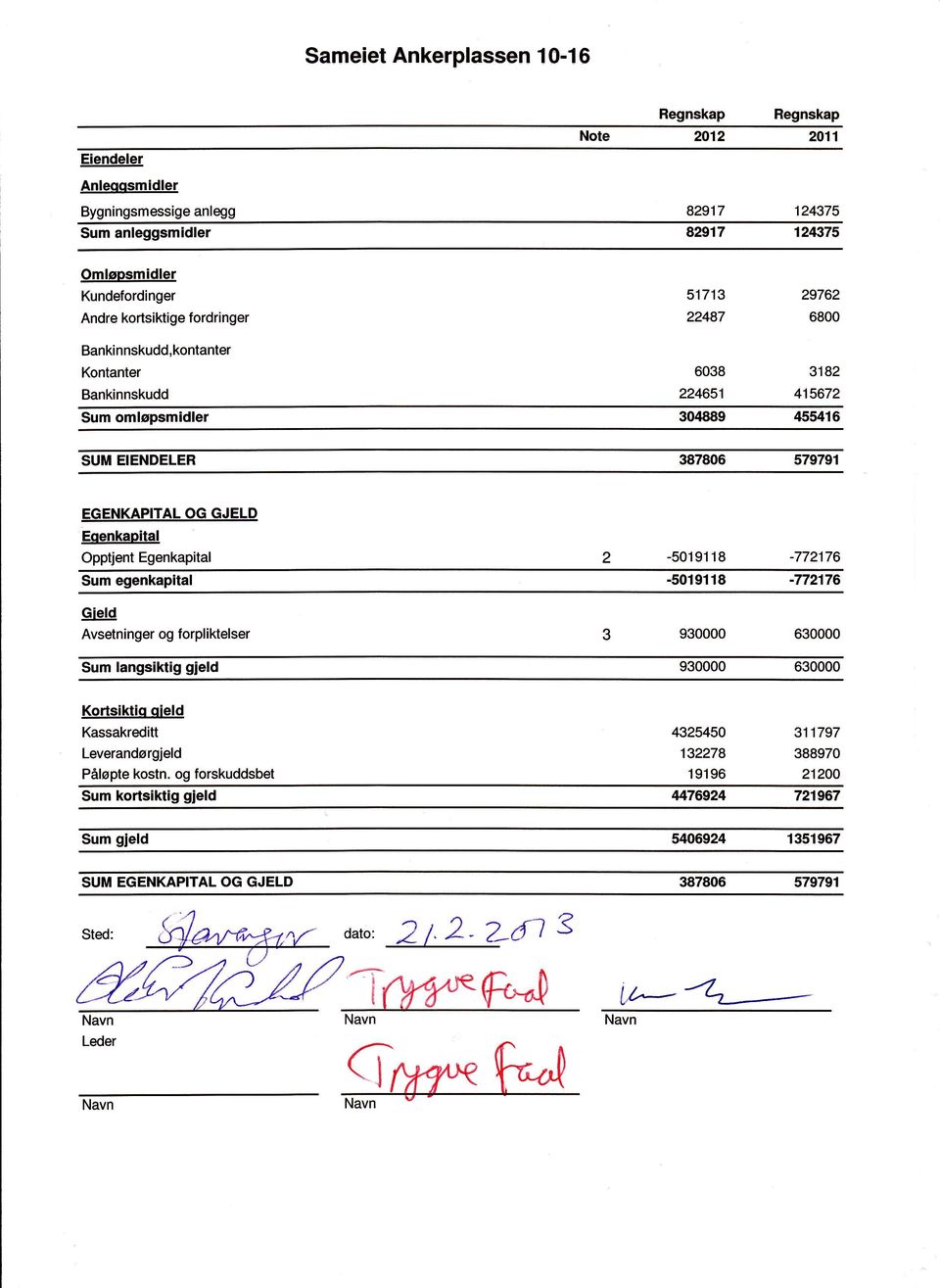 Egenkapital 2-50191 18-772176 Sum egenkapital -5019118-772176 Gield Avsetninger og f orpliktelser Sum langsiktig gjetd 930000 630000 Kortsiktio qield Kassakreditt 4325450 Leverandorgjeld 132278