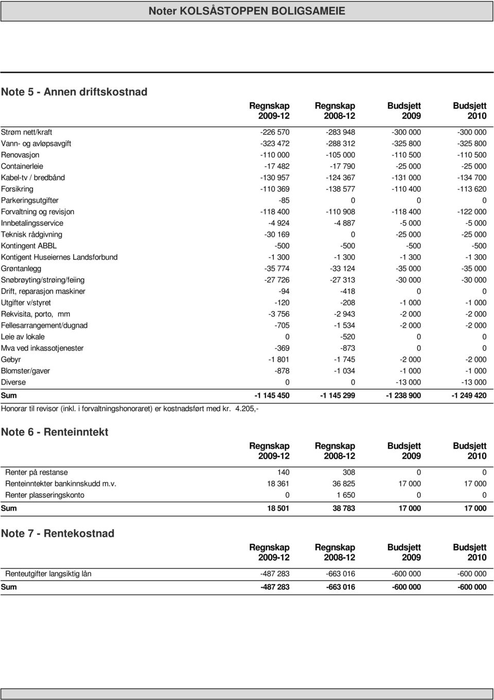 Teknisk rådgivning -3 169-25 -25 Kontingent ABBL -5-5 -5-5 Kontigent Huseiernes Landsforbund -1 3-1 3-1 3-1 3 Grøntanlegg -35 774-33 124-35 -35 Snøbrøyting/strøing/feiing -27 726-27 313-3 -3 Drift,