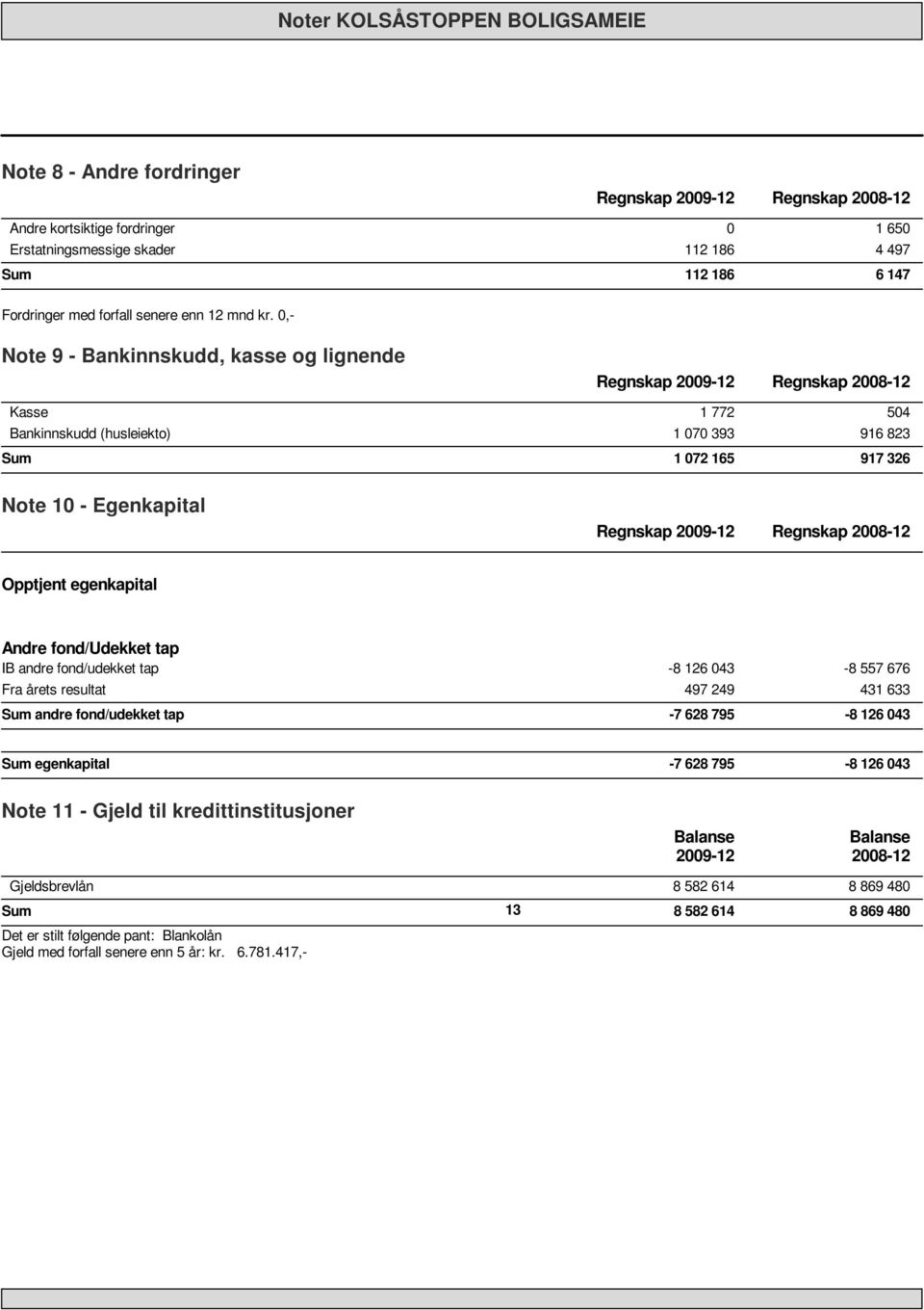 egenkapital Andre fond/udekket tap IB andre fond/udekket tap Fra årets resultat andre fond/udekket tap -8 126 43 497 249-7 628 795-8 557 676 431 633-8 126 43 egenkapital -7 628