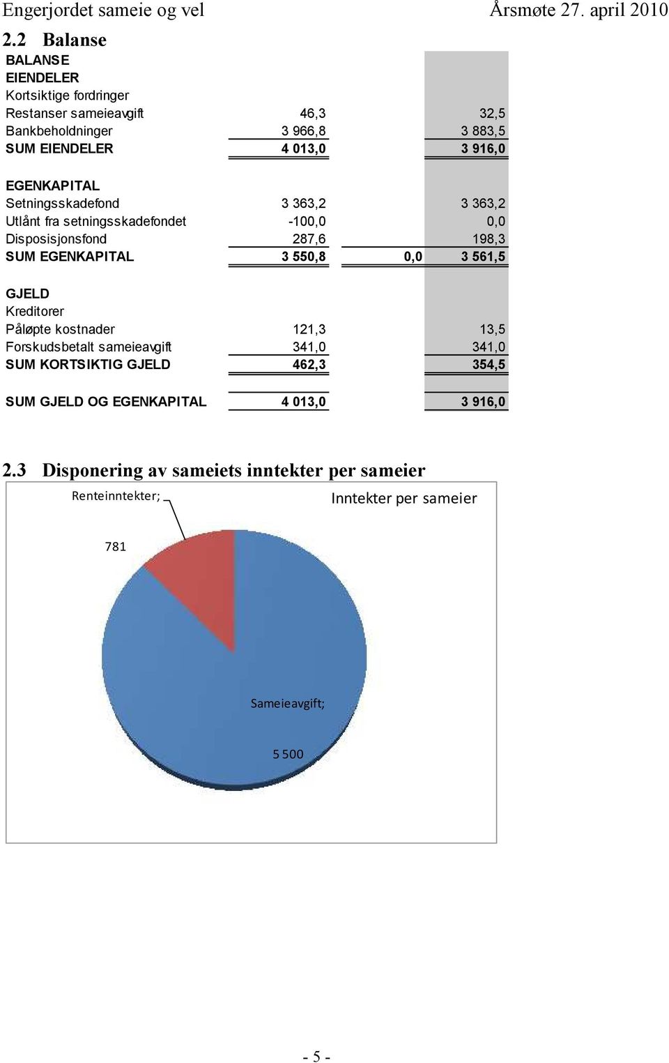 550,8 0,0 3 561,5 GJELD Kreditorer Påløpte kostnader 121,3 13,5 Forskudsbetalt sameieavgift 341,0 341,0 SUM KORTSIKTIG GJELD 462,3 354,5 SUM